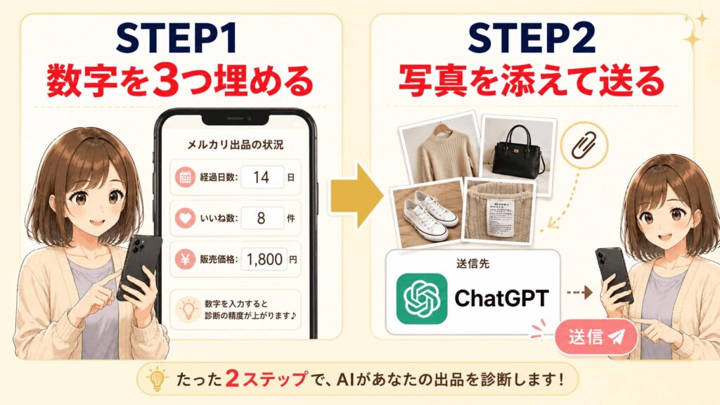 ChatGPT診断の2ステップ図解。STEP1で数字を3つ埋め、STEP2で写真を添えて送るだけの流れ