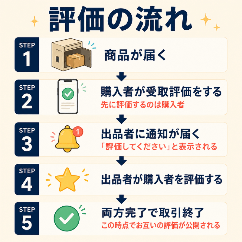 メルカリの評価の流れを5ステップで解説したインフォグラフィック。購入者が先に受取評価し、その後出品者が評価する順番を図解