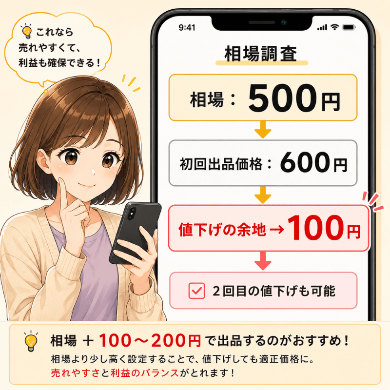 メルカリで相場500円の商品を600円で初回出品し、100円の値下げ余地を作る価格設定戦略の図解