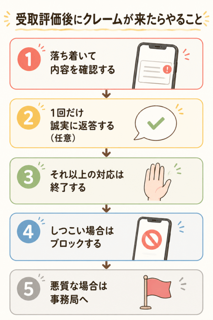 メルカリで受取評価後にクレームが来た時の対処手順を5ステップで示したフロー図解