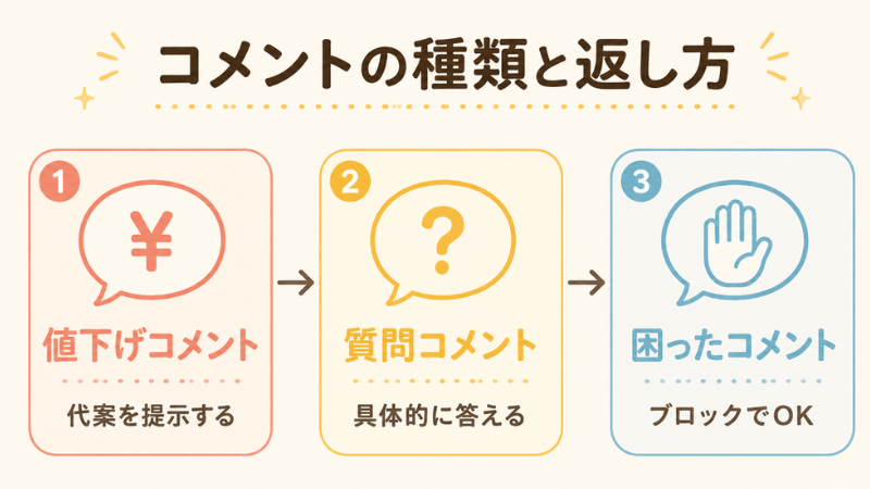 メルカリのコメントを値下げ・質問・困った場面の3種類に分けて返し方を示した図解