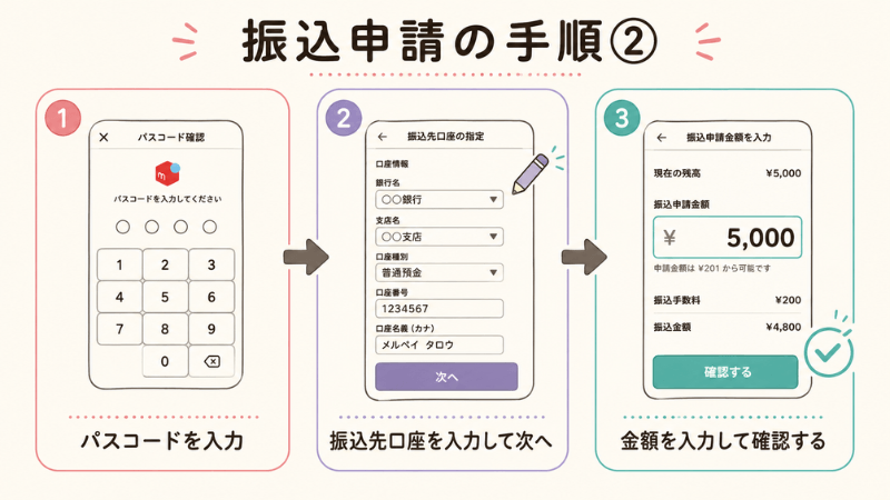 メルカリ振込申請の後半3ステップを示した手順図解
