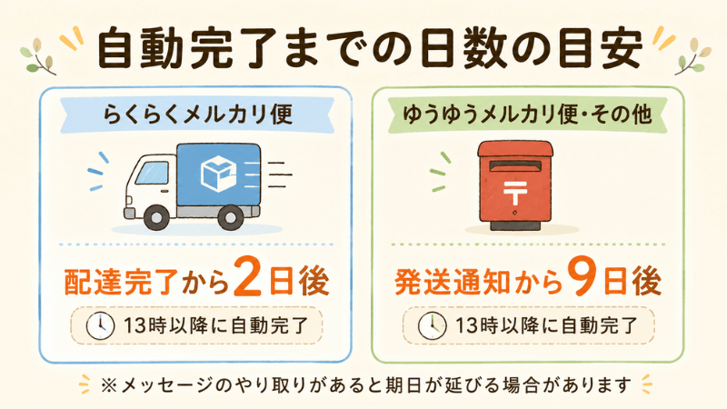 らくらくメルカリ便とゆうゆうメルカリ便の自動取引完了までの日数を比較した図解