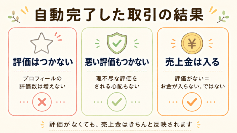 自動完了した取引は評価がつかないが売上金はきちんと入ることを示した図解