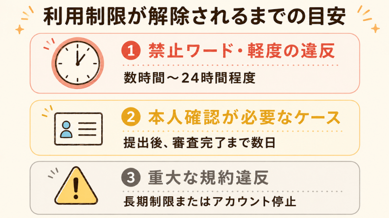 メルカリ利用制限が解除されるまでの時間の目安を3パターンで示した図解